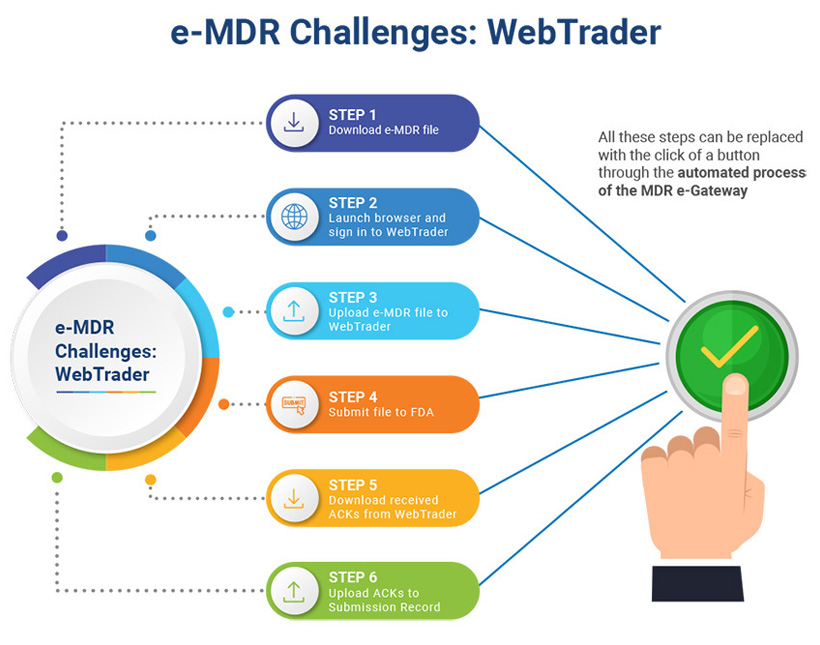 e-MDR challenges