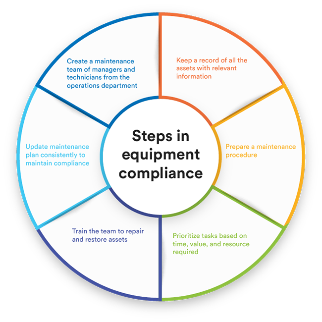 equipment compliance steps