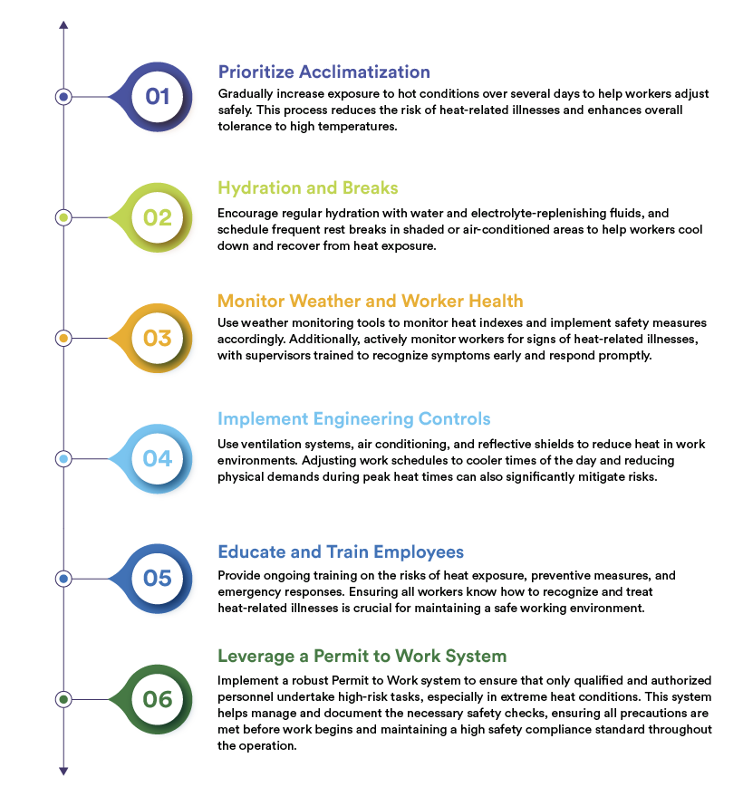 Best Practices Mitigate Heat Risk
