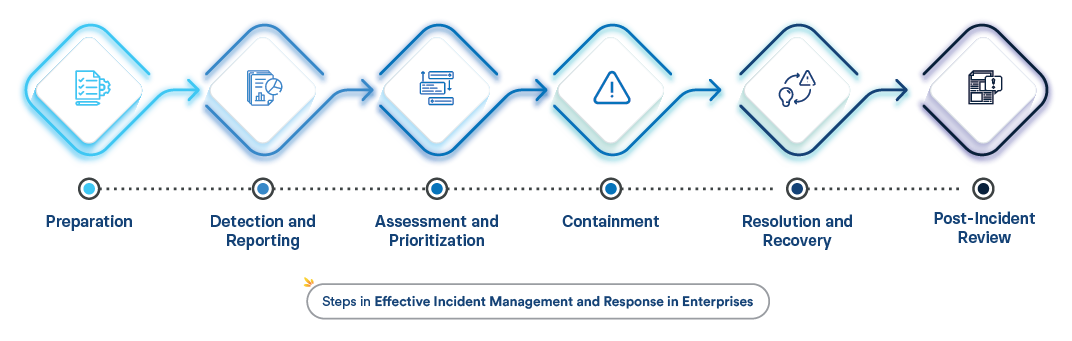 Enterprises Incident Management Steps