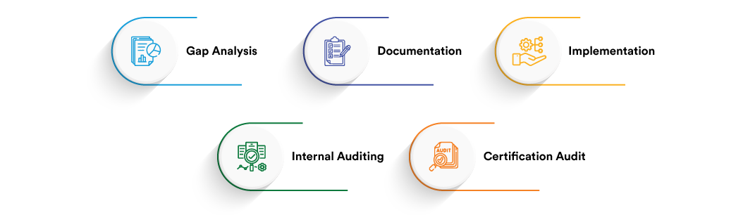 ISO 9001 QMS certification process steps