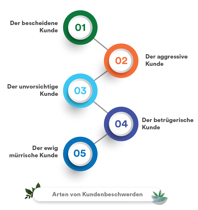 Arten von Kundenbeschwerden 