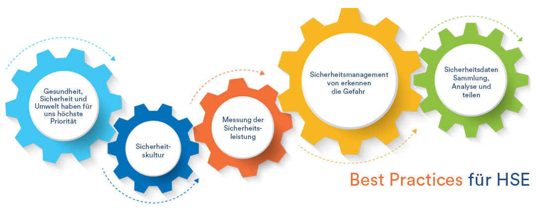 Best Practices für HSE am Arbeitsplatz