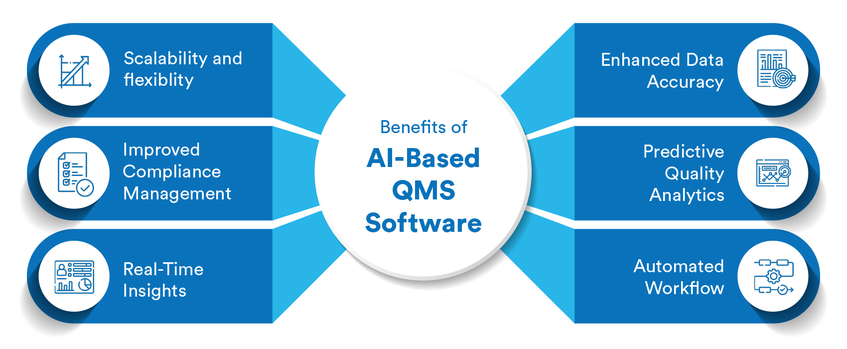 Benefits of AI Based QMS Software