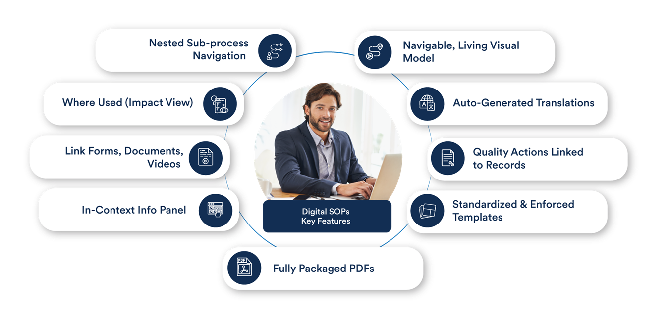 key features of digital sops software