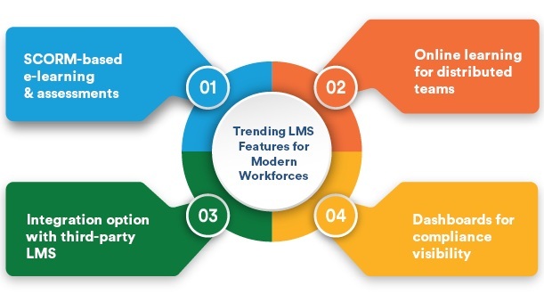 Trending LMS Features for modern workforces