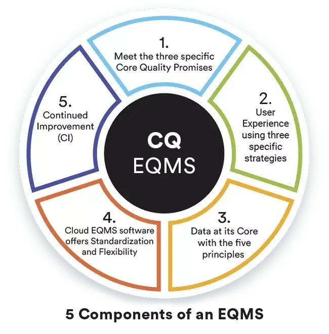 5 elements of enterprise quality management system