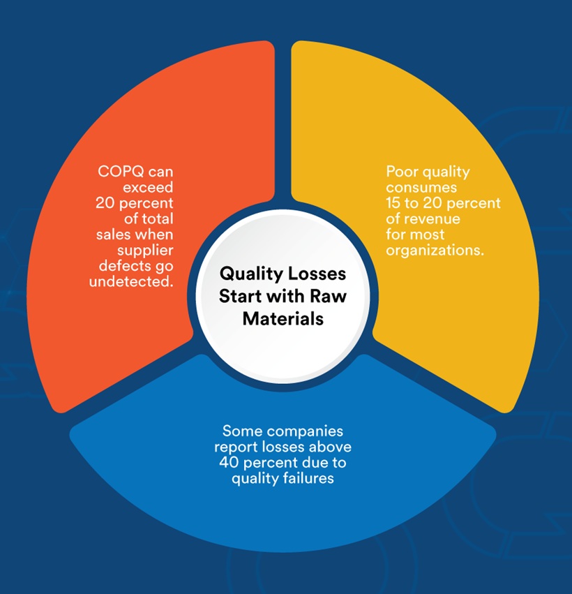 Cost Burden of Poor Incoming Quality