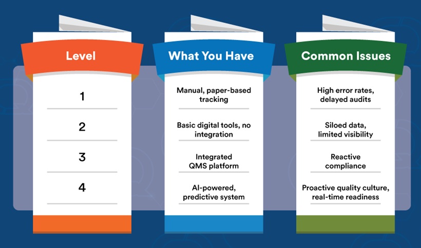 Four Levels of Quality Maturity