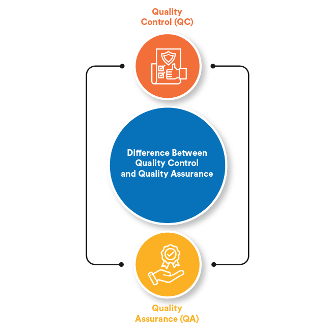 Difference Between Quality Control and Quality Assurance