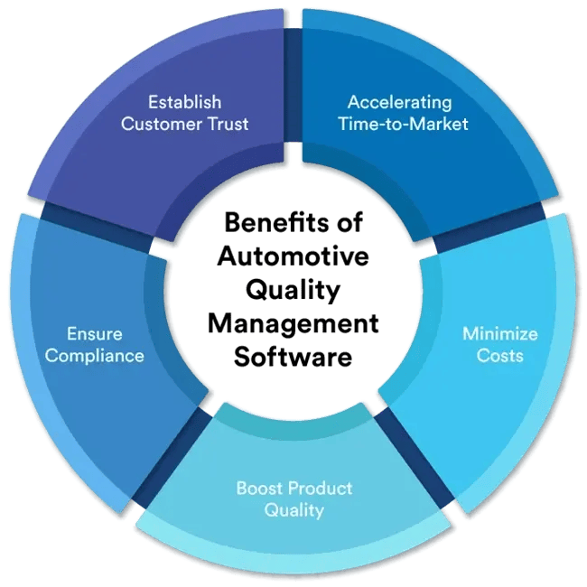 Benefits of Automotive Quality Management Software