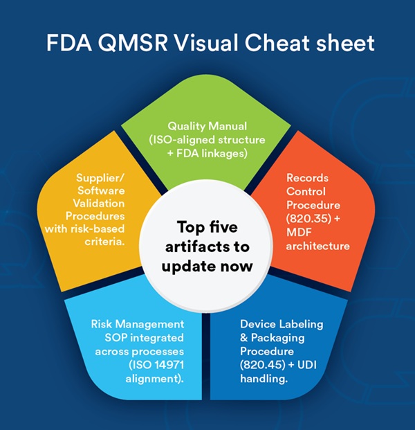 FDA QMSR Visual Cheat sheet