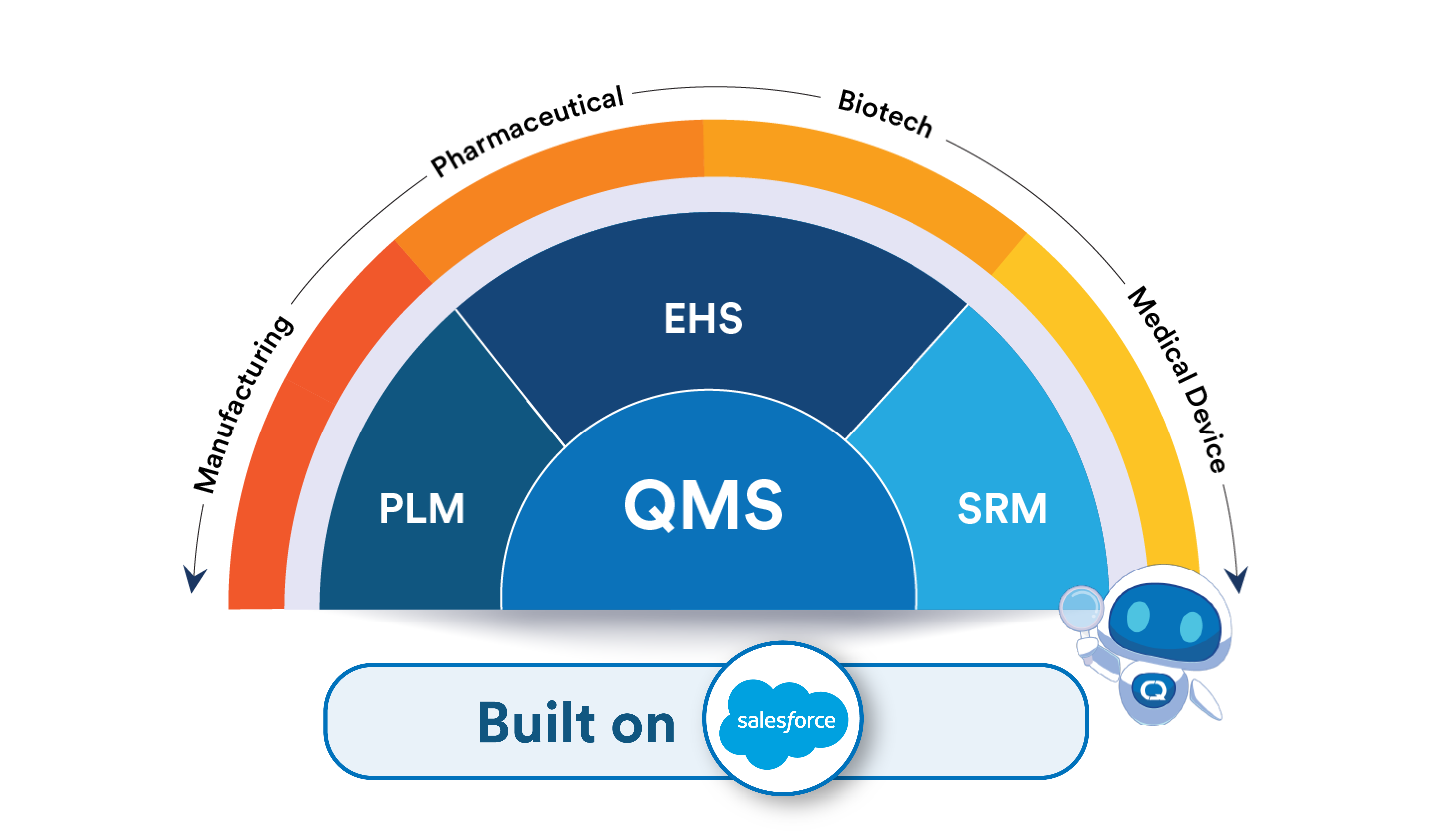 Overview of the Integrated System with QMS and Related Modules