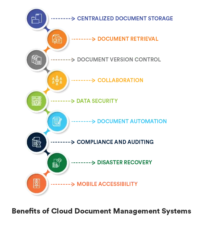  Benefits of Cloud Document Management System
