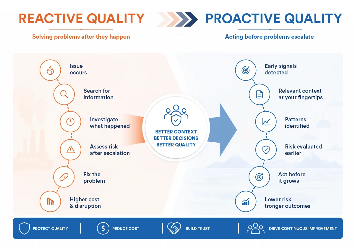 Reactive to Proactive Quality