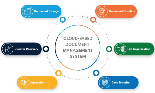 Core Components of a Cloud-based Document Management System
