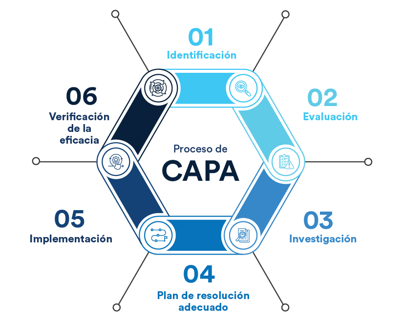 Proceso del sistema de acciones correctivas y preventivas