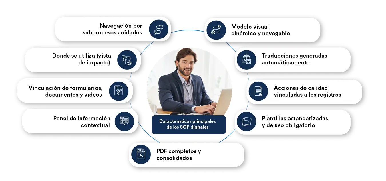 key features of digital sops software